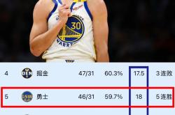 华体会官方平台下载-勇士半场领先湖人15分，稳固联盟第一位置