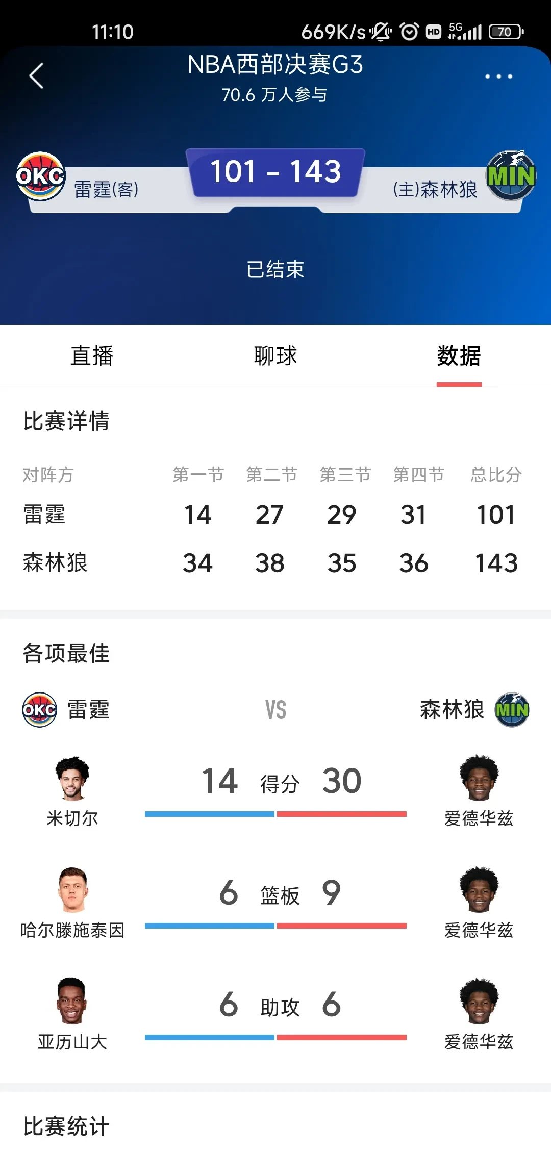西部热门球队主场惨败，连胜势头被终结